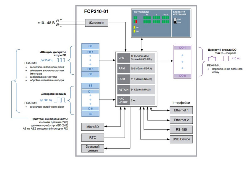 Функціональна схема FCP210-01