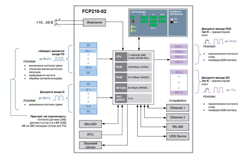 Функціональна схема FCP210-02