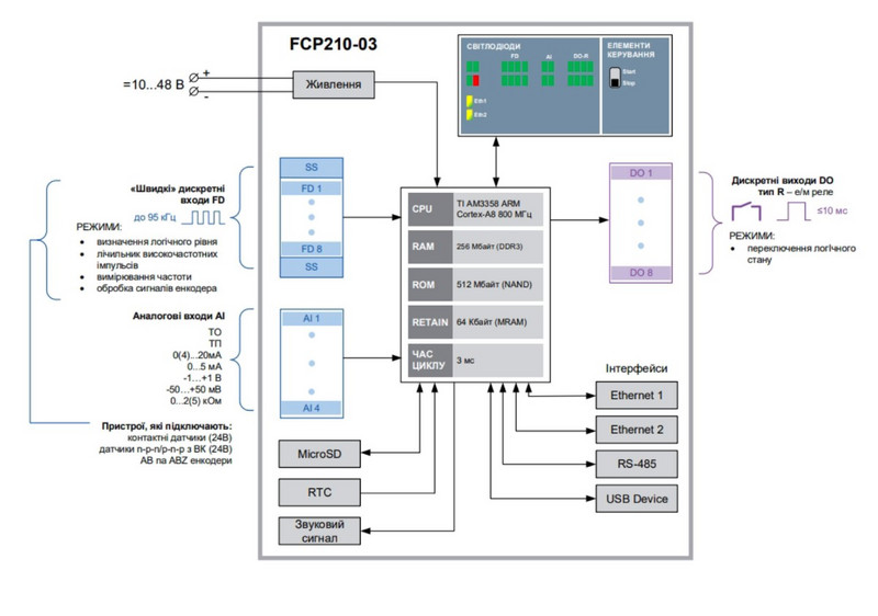 Функціональна схема FCP210-03