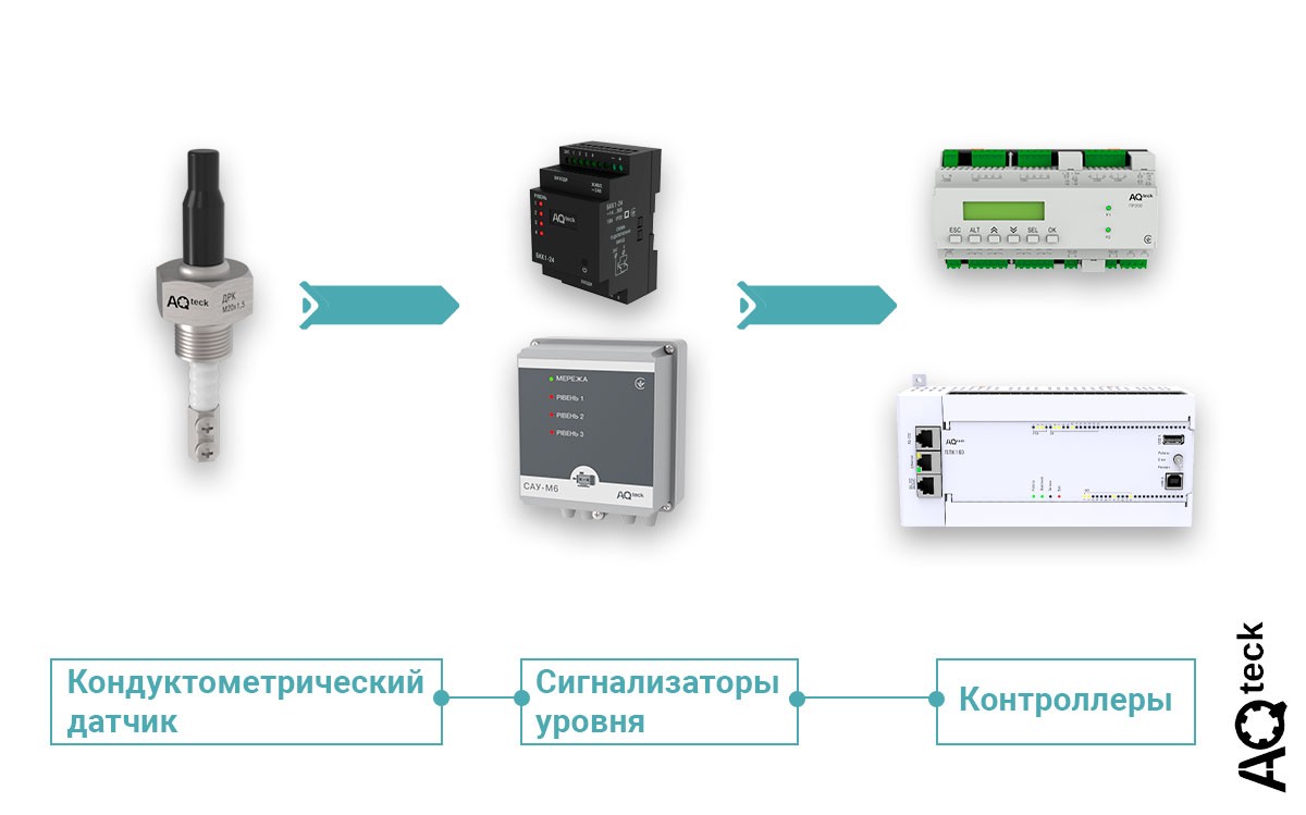 Одно из распространенных применений сигнализаторов уровня