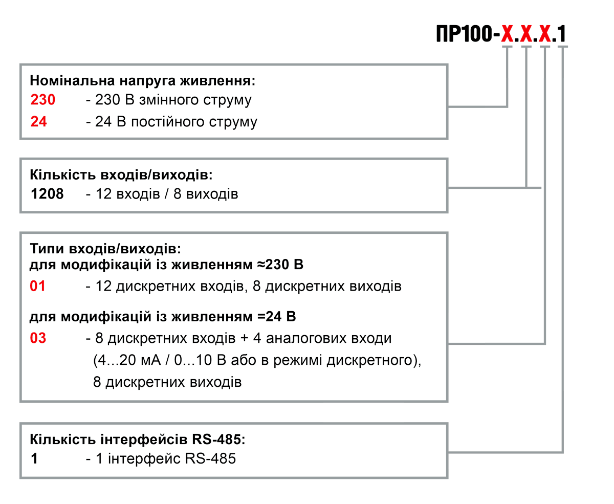 Позначення при замовленні ПР100
