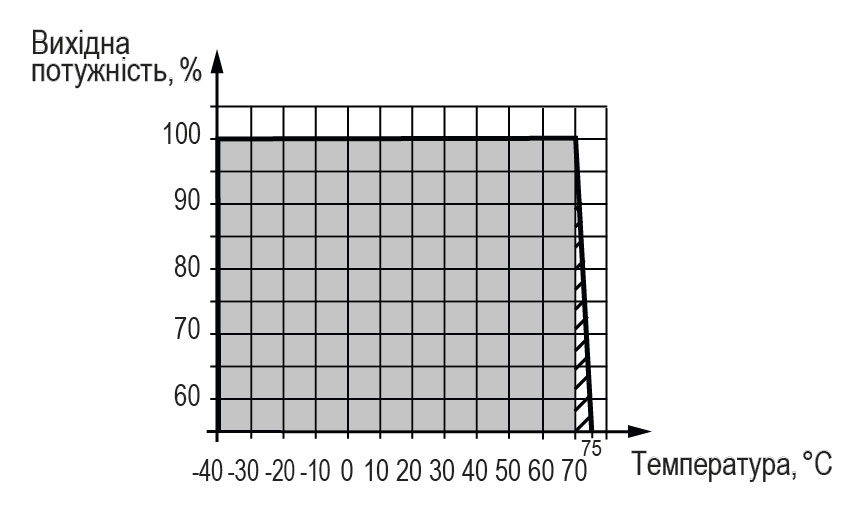График мощности
