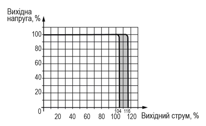 График напряжения