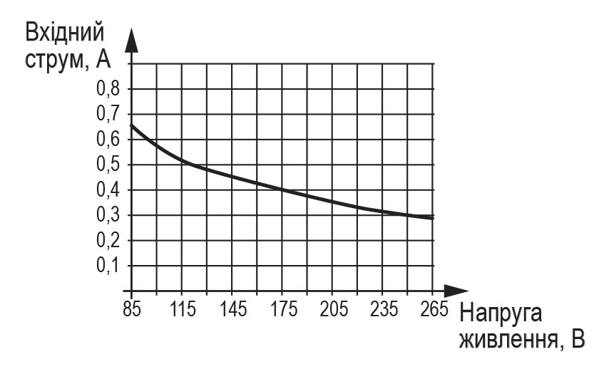График тока