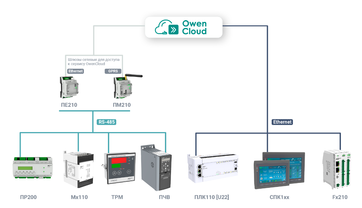 Интеграция со SCADA/MES