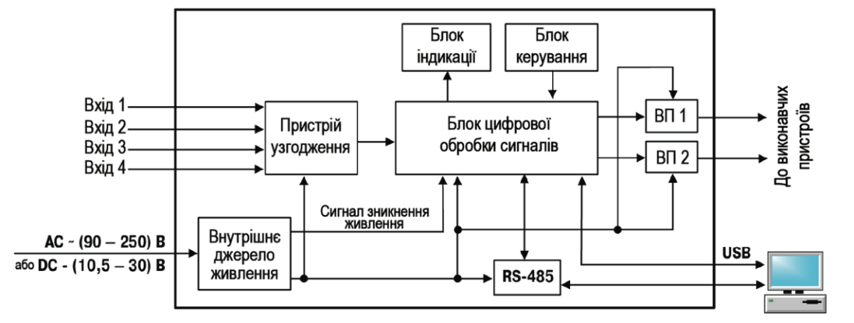Функціональна схема
