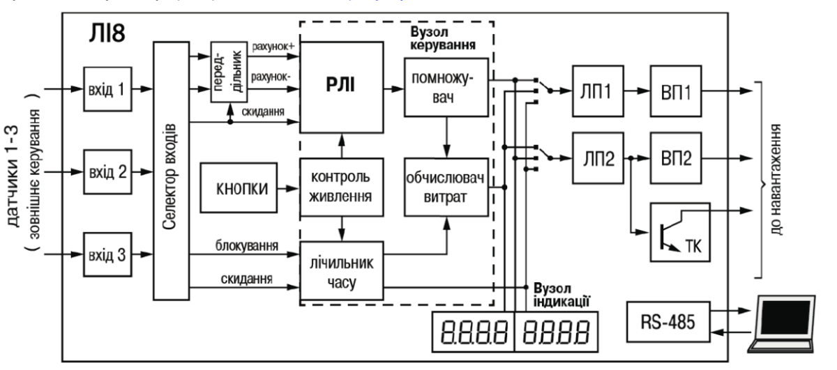 Функциональная схема ЛІ8